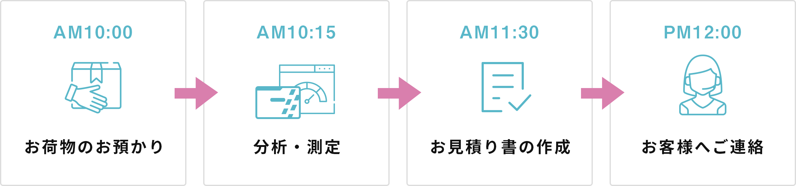 買取の流れ